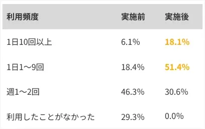 活用率の向上