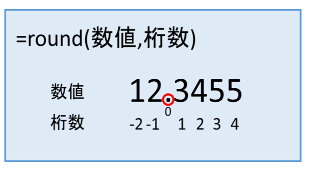 Excelで四捨五入 小数点以下切り上げ 切り捨てするround系関数の使い方 プロの技を解説 Excelcamp