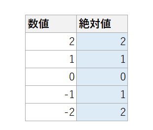 エクセルで絶対値を表示するABS関数の使い方をプロのExcel講師が解説！